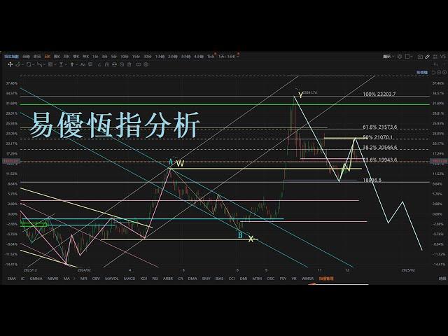 恆指走勢分析及預測2024年12月15日#恆指#恆生指數#hsi #技術分析#波浪理論@易優指數分析及玄學分享