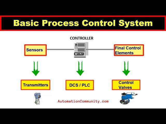 What is Basic Process Control System? - BPCS | Industrial Automation