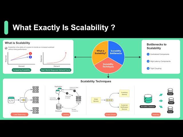 Scalability Simply Explained in 10 Minutes