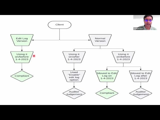 Seamless Audit Trail Compliance with TallyPrime | CA Parth Patel | Tally CA Connect