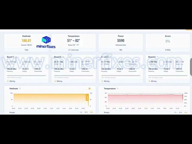 Antminer S19 Hydro 145T overclocked by 30% with Original power supply  achieving 145T up to 180T.