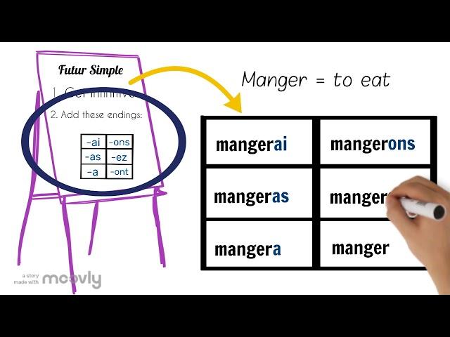 How to form and use the futur simple in French: easy animated video explanation w practice work