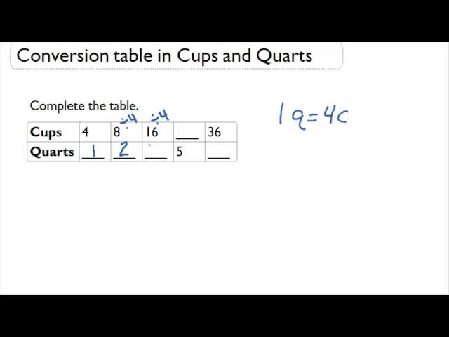 Conversion table in Cups and Quarts