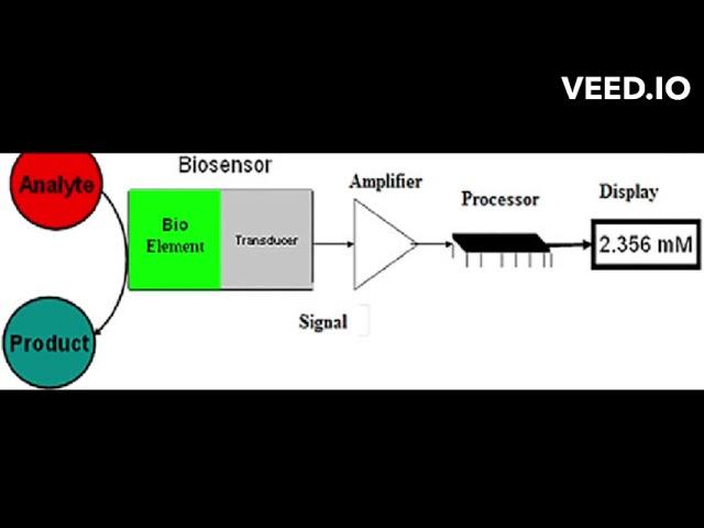 what is biosensor