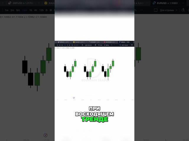  @Dobrunia.trader  Как определить правильный откат на графиках
