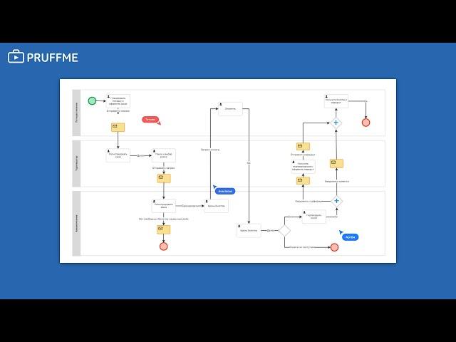 Построение бизнес-процессов на онлайн-доске Pruffme