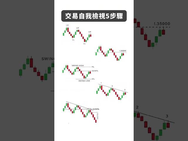 進場交易檢視方法 #比特幣 #trading #價差操作 #ict #trader #priceaction教學 #k線教學 #投資 #詳細比例教學 #crypto