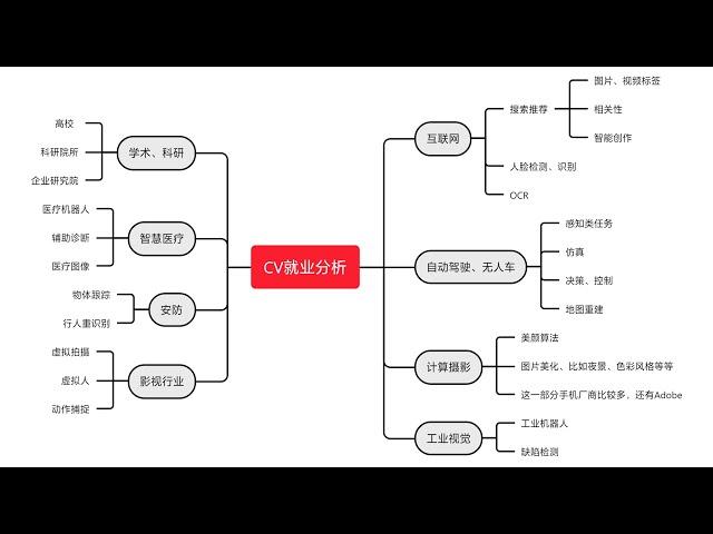 计算机视觉（CV）方向就业情况分析，听说很卷？