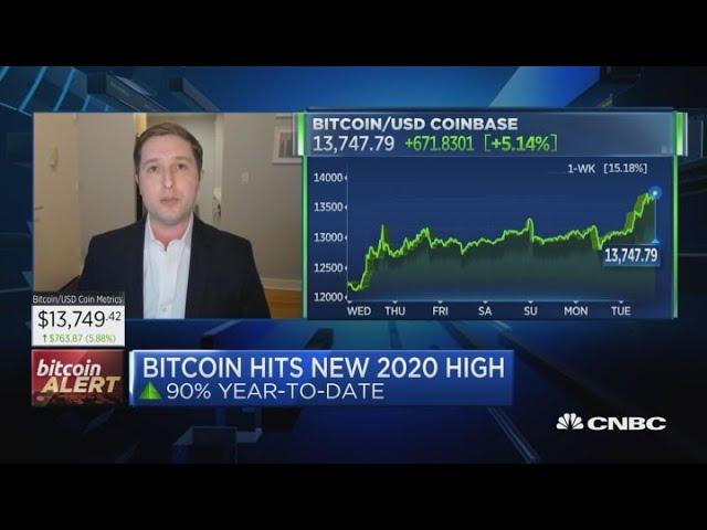 Bitcoin surges to a new 2020 high