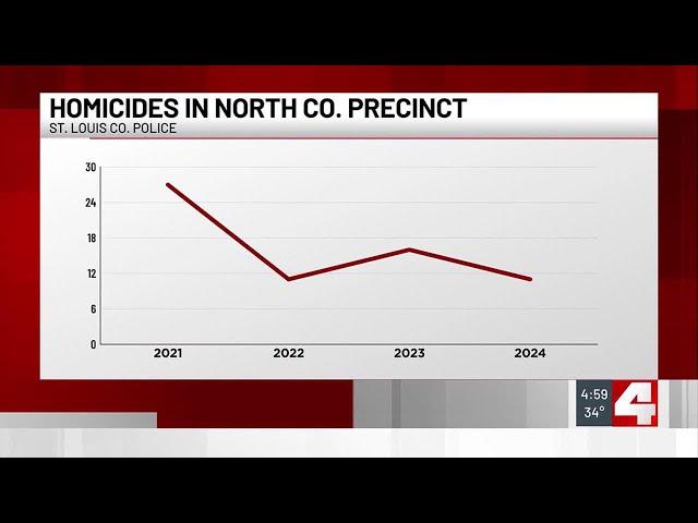 St. Louis County Police sees drop in homicides in North County Precinct