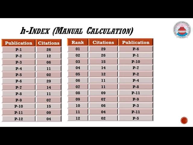 Research Metrics: h-index, i10-index and G-index