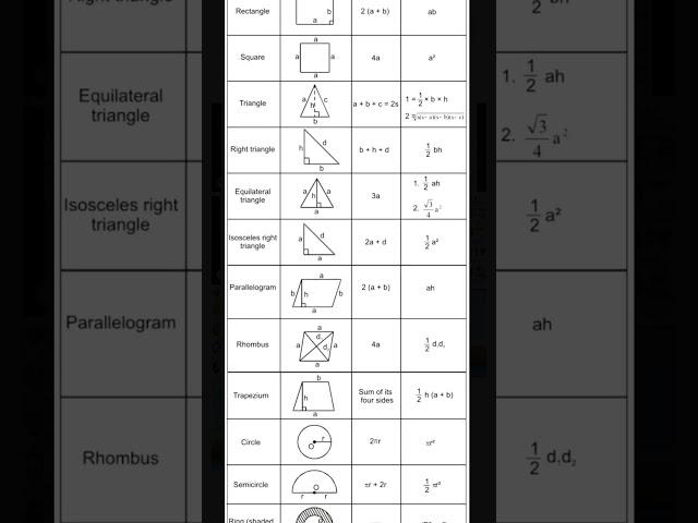 All mensuration formulas // Maths// shorts