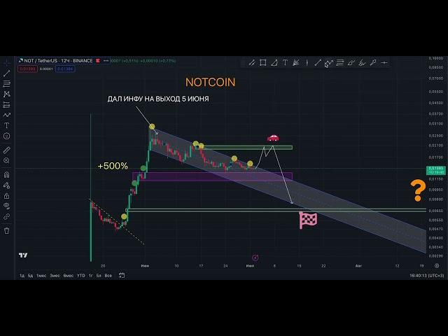 NOTCOIN (NOT)  РАЗВЯЗКА БЛИЗКО!!! ПРОГНОЗ НОТКОИН ОТ ТРЕЙДЕРА С КОДАМИ!!!