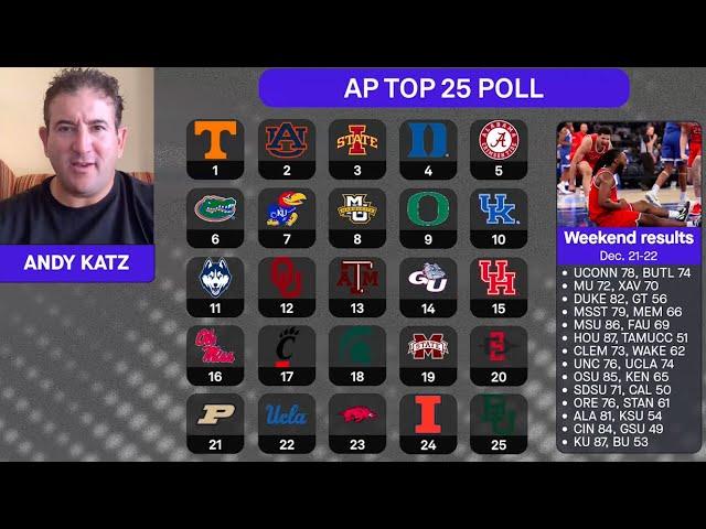 AP poll breakdown: Andy Katz Q&A, reactions to college basketball rankings (12/23/24)