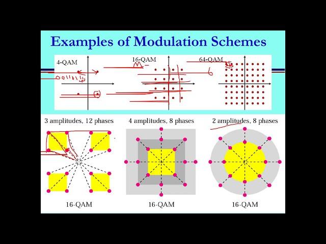 Adaptive modulation in wireless communication: concept and results