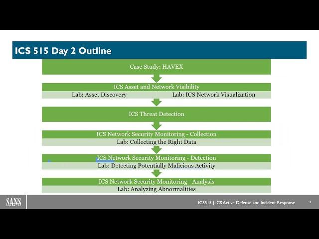 SANS Institute - An Inside Look at the Newly Updated ICS515 Course