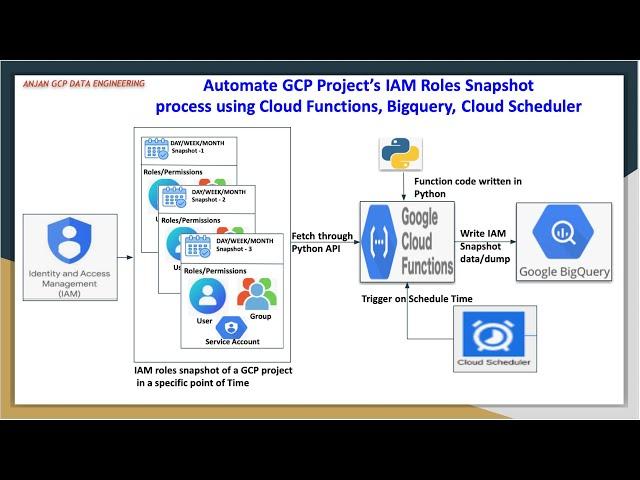 Automate GCP Project’s IAM Roles Snapshot process using Cloud Functions, Bigquery, Cloud Scheduler