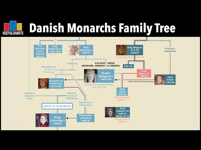 Danish Monarchs Family Tree | Viking Age to Today