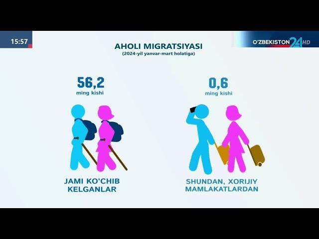 O‘zbekiston Respublikasida Demografiya ko'rsatkichlari 1 chorak 2024