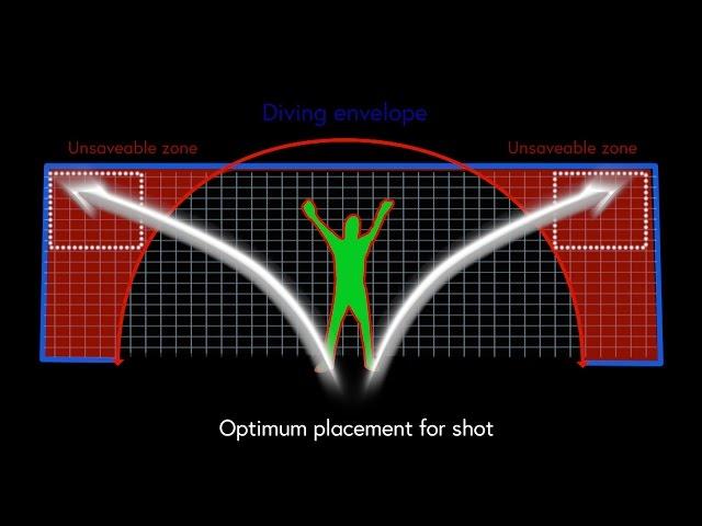 How to Take the Perfect Penalty: Dr Ken Bray (University of Bath)