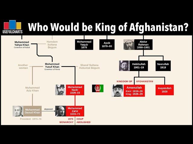 Who Would Be King of Afghanistan Today? | Afghan Monarchs Family Tree