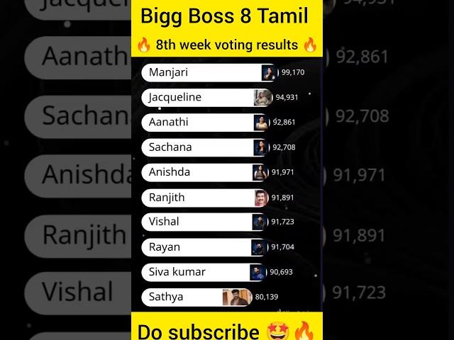 Bigg Boss 8 Tamil 8th week voting results #biggboss8tamilreview #bb8tamil #tamilbiggbosstamil