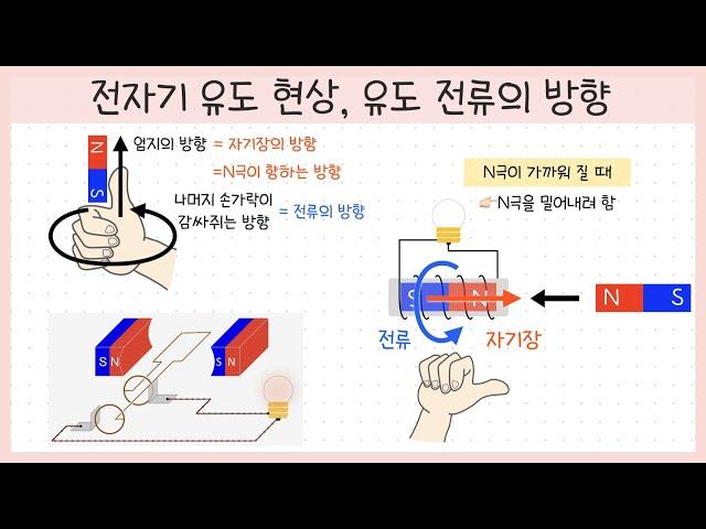 [중3 에너지 전환과 보존] 3강. 전자기 유도 현상￨유도 전류 방향￨발전기의 원리￨앙페르의 오른손 법칙