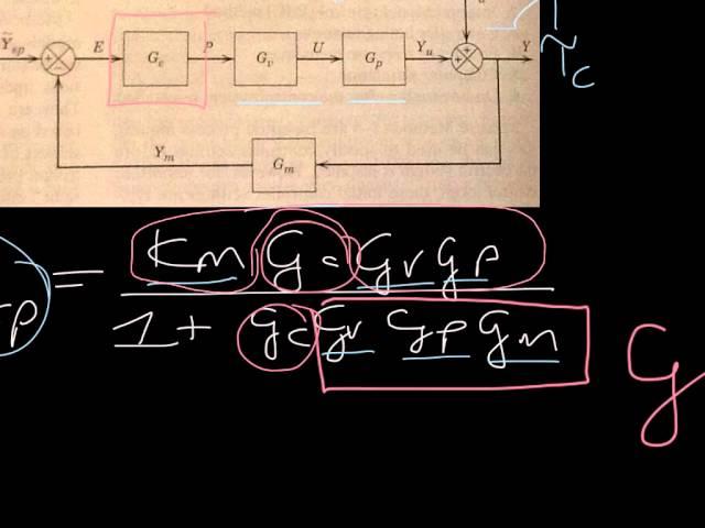 Direct synthesis controller design