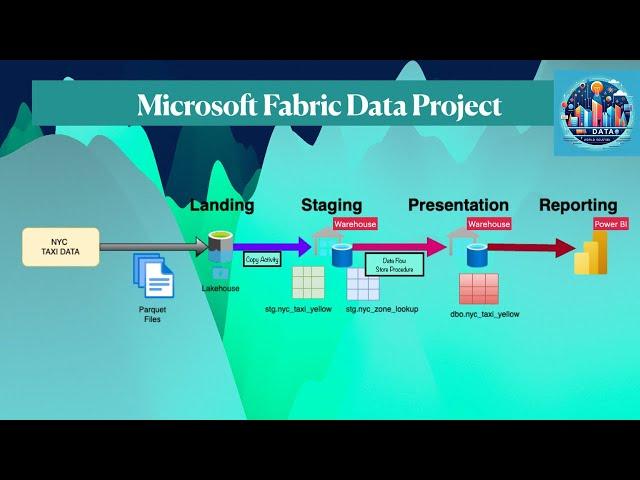 End-to-End Data Project using Microsoft Fabric | ADF | For Data Analyst and BI Engineering | PBI