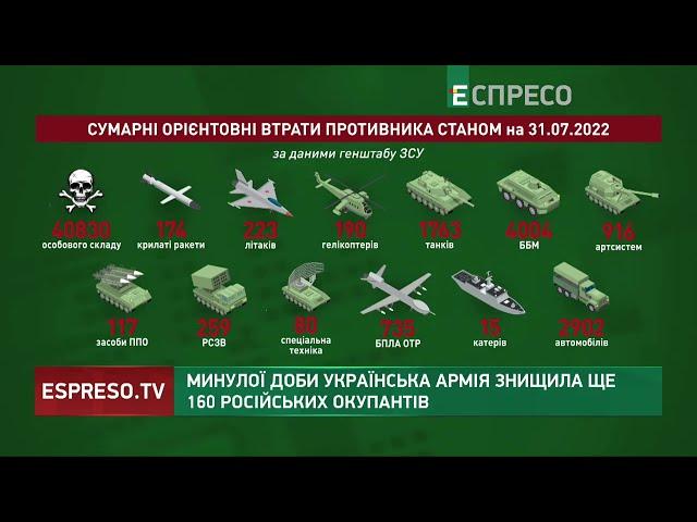 160 російських військових полягли в Україні | Втрати російської армії: 158 день війни