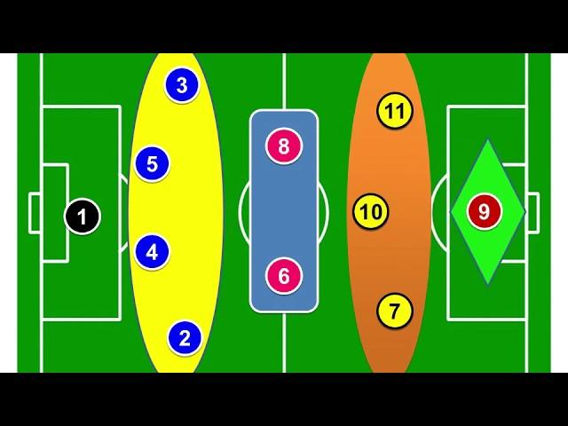 TACTIQUE/LE 4-2-3-1 (ANIMATION DEF/OFF)