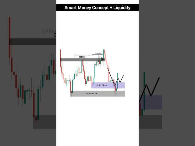 Trend Reversal Trading Strategy | SMC and Liquidity Trading | Intraday Trading | #trading #crypto