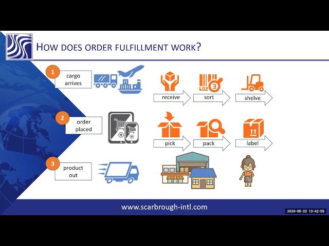 Ecommerce Fulfillment, Online Fulfillment & Distribution 101