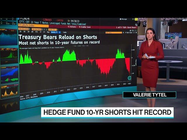 Hedge Funds Place Biggest-Ever Short on US 10-Year Treasuries