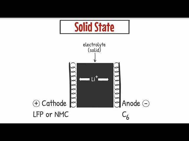 How Does a Solid State Lithium-Ion Battery Work?