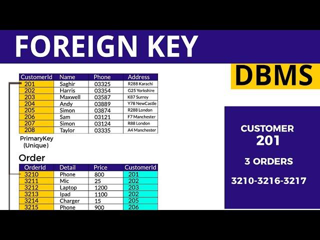 Foreign Key DBMS