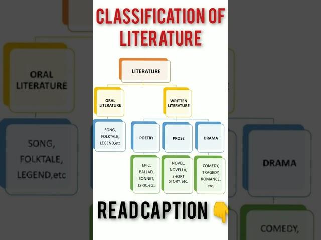 Basic knowledge for english literature student|Classification of literature #literarygenres #english