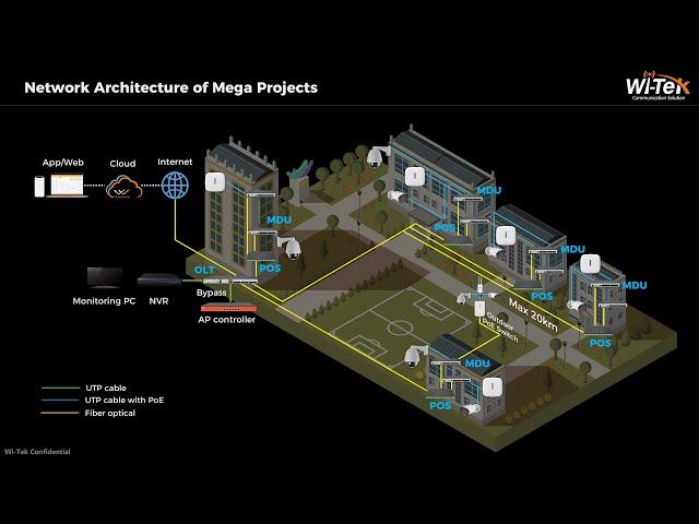 Future-Ready Infrastructure Wi-Tek's POL Solution For Mega Project