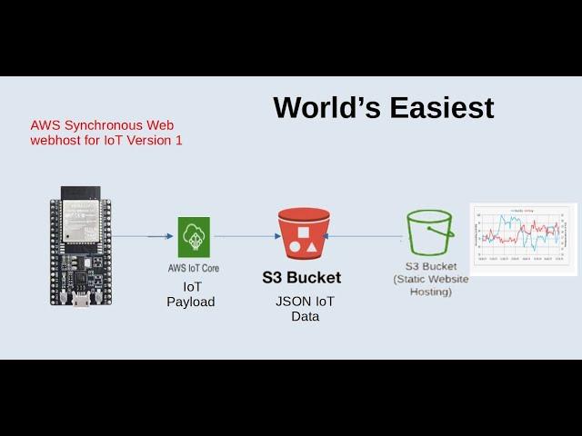 01 - AWS Serverless IoT: A Synchronous IoT Dashboard