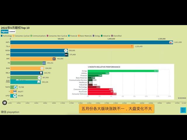 【美股期权】22年5月期权Top 10