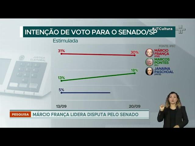 Ipec em São Paulo: Haddad lidera corrida pelo governo e diferença entre Tarcísio e Garcia reduz