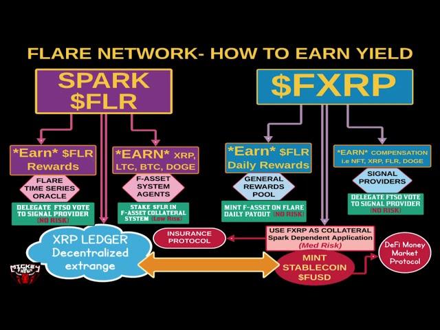 "Generational Wealth from Flare" Episode #9 Mickey B. Fresh, XRP, Flare, crypto, spark, FXRP, Ripple