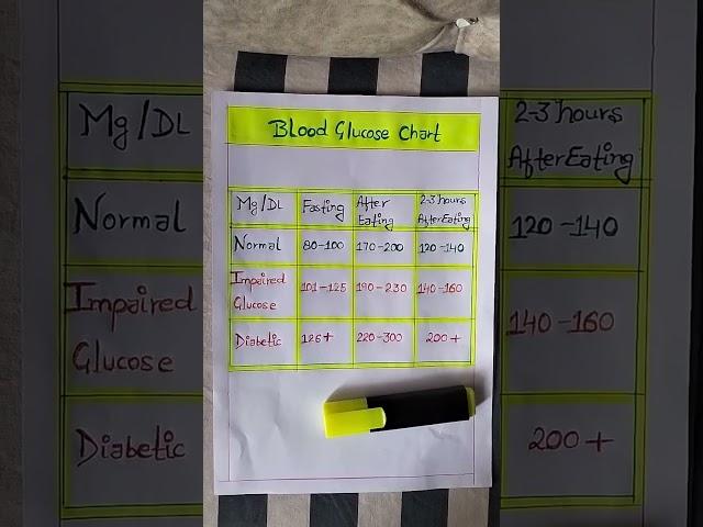 What is a normal blood sugar range? Blood glucose chart.