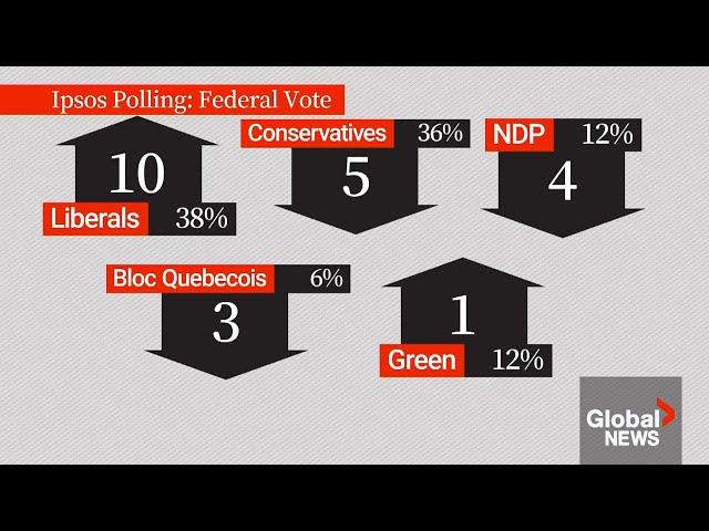 Liberals lead Poilievre Conservatives in national poll