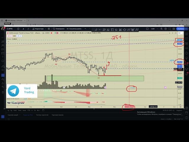 Ищем вход в сделку по акциям МТС (MTSS) 20.06.2024