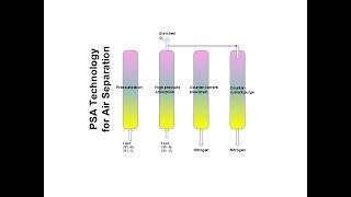 Pressure Swing Adsorption for Air Separations