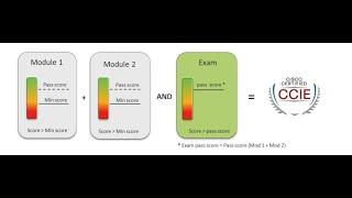 #ccie  #enterprise #infrastructure  lab changes