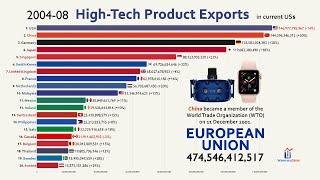 Top 20 Country by High-Technology Exports (1989-2019)