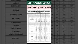 RRB ALP New Vacancy 2024 | RRB ALP Zone Wise Vacancy 2024 | RRB ALP Exam Date 2024 | RRB ALP 2024