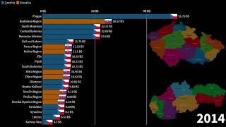 Czech Regions vs Slovak Regions, nominal GDP, 1990-2026 #Czechia #Slovakia